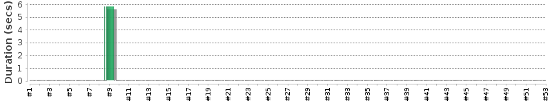 [Method Execution Trend Chart]
