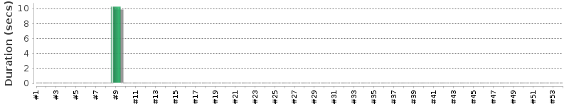 [Method Execution Trend Chart]
