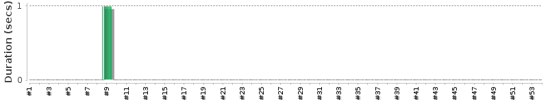 [Method Execution Trend Chart]
