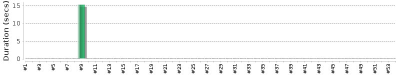 [Method Execution Trend Chart]