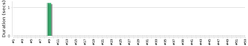 [Method Execution Trend Chart]