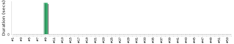 [Method Execution Trend Chart]