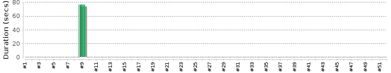 [Method Execution Trend Chart]
