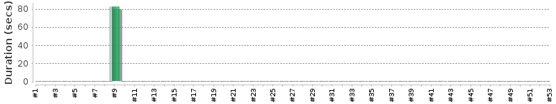 [Method Execution Trend Chart]
