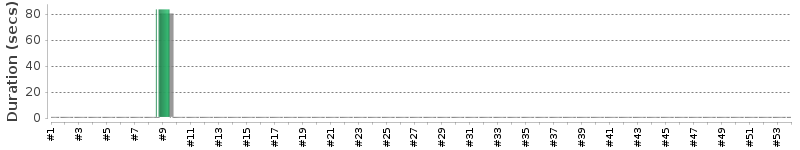 [Method Execution Trend Chart]