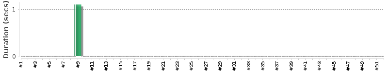 [Method Execution Trend Chart]