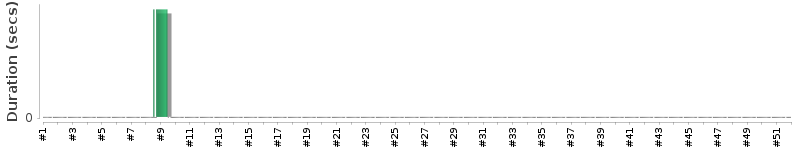 [Method Execution Trend Chart]