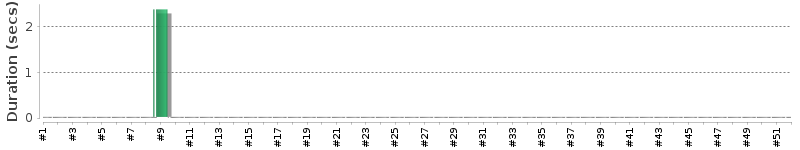 [Method Execution Trend Chart]