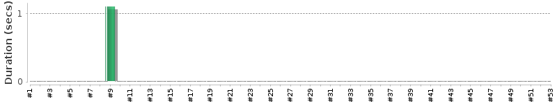 [Method Execution Trend Chart]