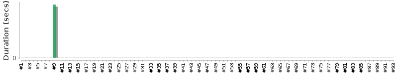 [Method Execution Trend Chart]