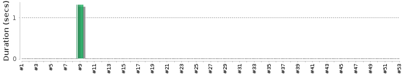 [Method Execution Trend Chart]