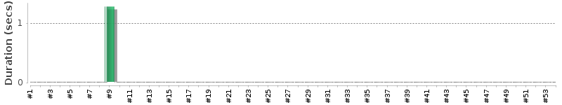 [Method Execution Trend Chart]