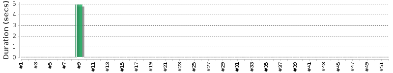 [Method Execution Trend Chart]