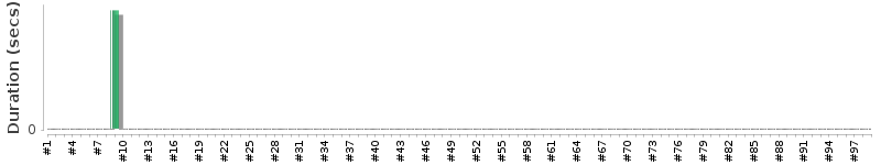 [Method Execution Trend Chart]