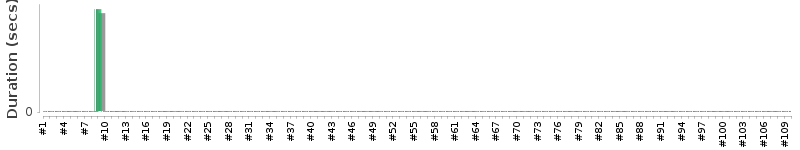 [Method Execution Trend Chart]