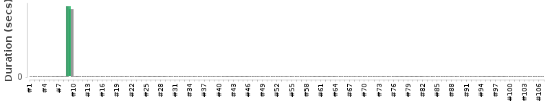 [Method Execution Trend Chart]