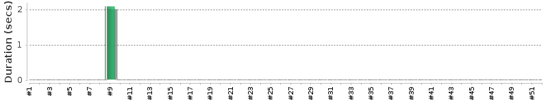 [Method Execution Trend Chart]