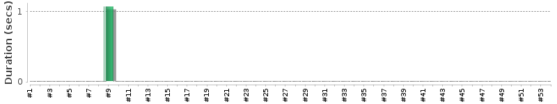 [Method Execution Trend Chart]