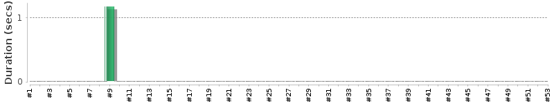 [Method Execution Trend Chart]