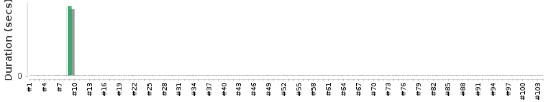 [Method Execution Trend Chart]