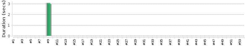 [Method Execution Trend Chart]