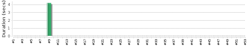 [Method Execution Trend Chart]