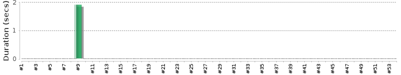 [Method Execution Trend Chart]