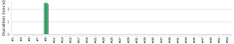 [Method Execution Trend Chart]
