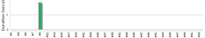 [Method Execution Trend Chart]
