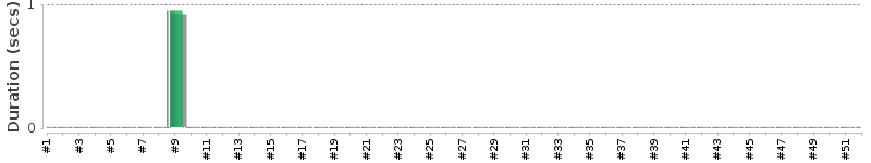 [Method Execution Trend Chart]