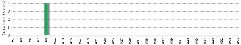 [Method Execution Trend Chart]