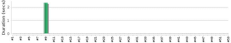 [Method Execution Trend Chart]