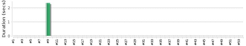 [Method Execution Trend Chart]