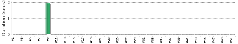 [Method Execution Trend Chart]