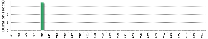 [Method Execution Trend Chart]