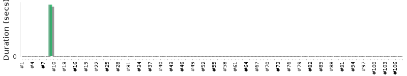 [Method Execution Trend Chart]