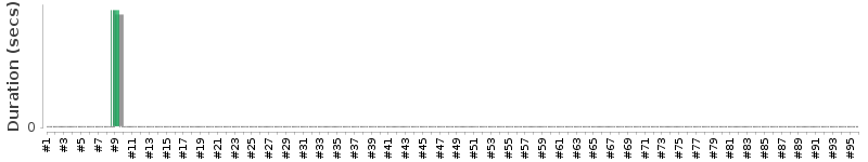 [Method Execution Trend Chart]