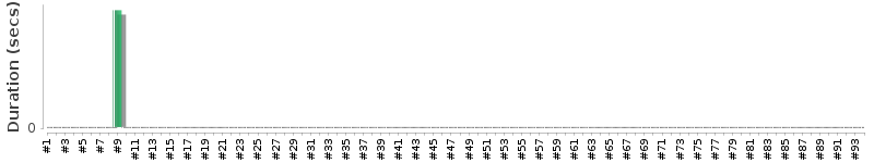 [Method Execution Trend Chart]
