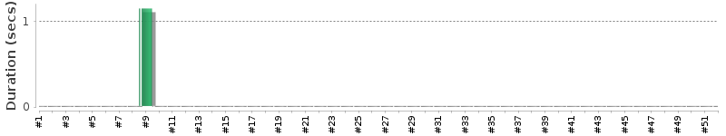[Method Execution Trend Chart]