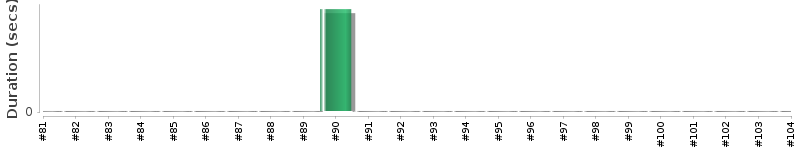 [Method Execution Trend Chart]