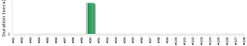 [Method Execution Trend Chart]