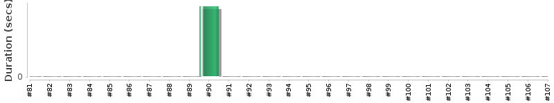 [Method Execution Trend Chart]