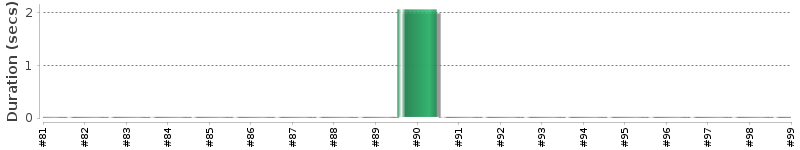 [Method Execution Trend Chart]