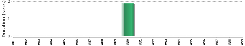 [Method Execution Trend Chart]