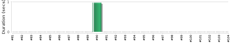 [Method Execution Trend Chart]