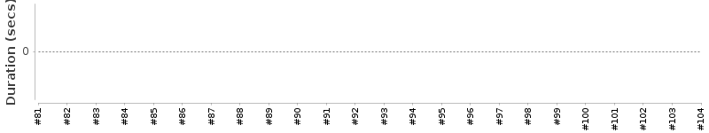 [Method Execution Trend Chart]