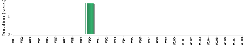 [Method Execution Trend Chart]