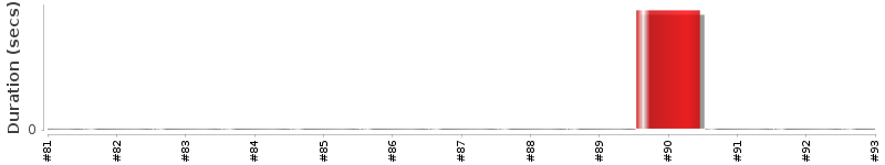[Method Execution Trend Chart]