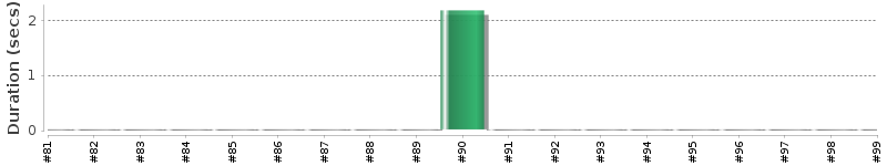 [Method Execution Trend Chart]