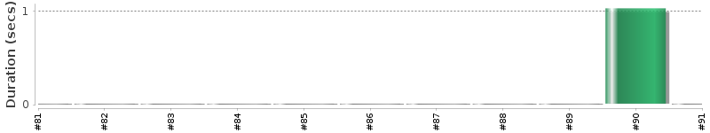 [Method Execution Trend Chart]